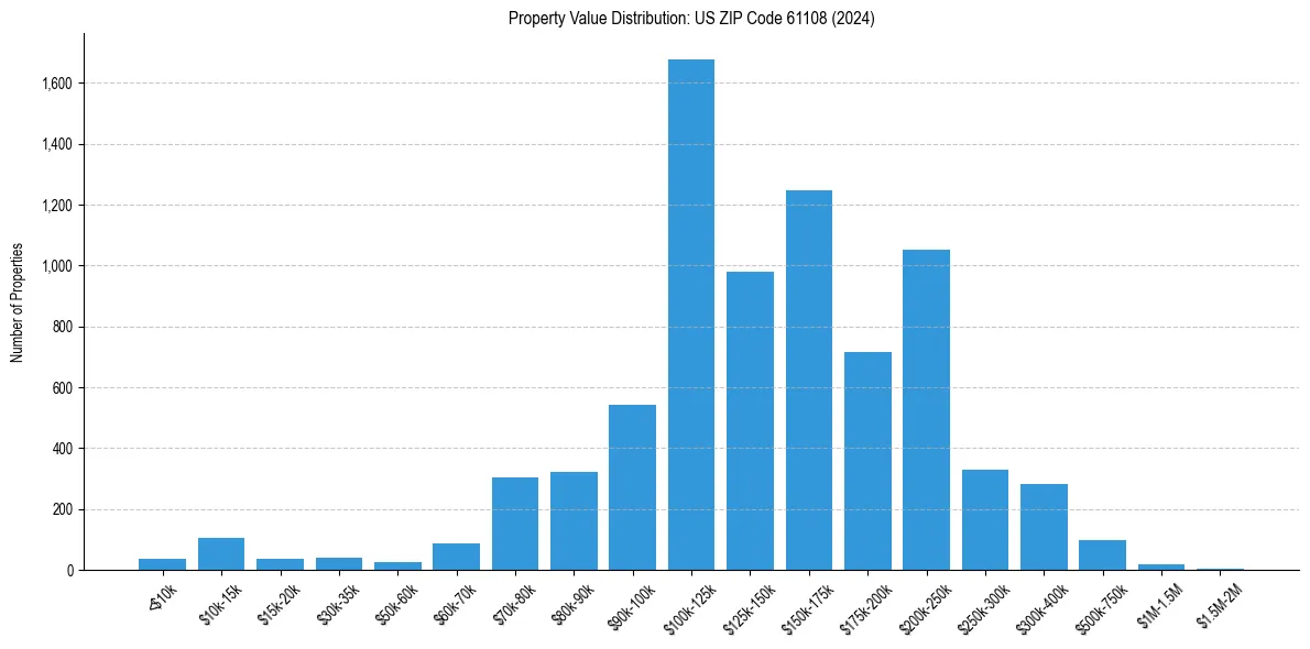 Value Distribution for 