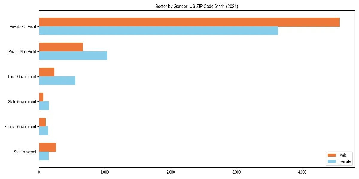 Employment sector breakdown by gender in 