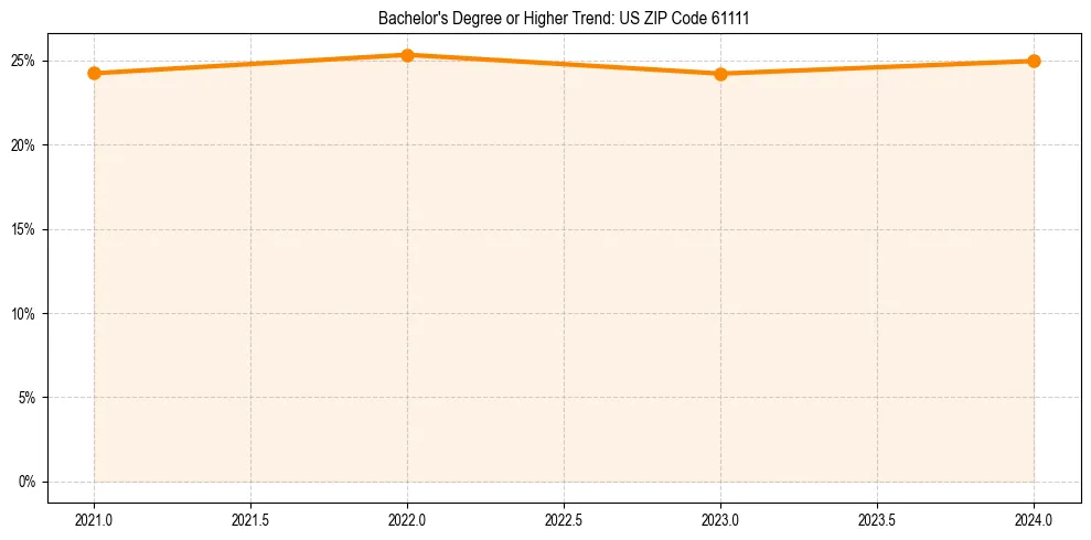 Trend chart showing bachelor degree growth in 