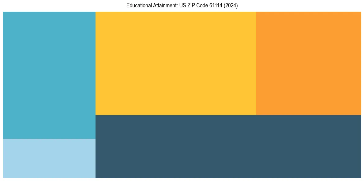 Education Treemap for  in 2024