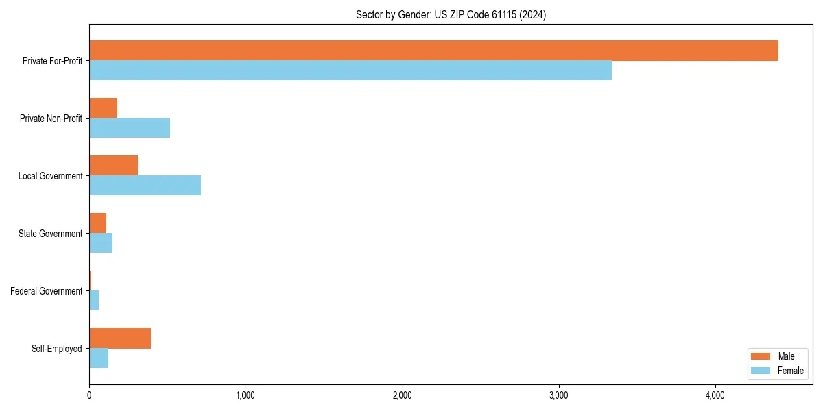 Employment sector breakdown by gender in 