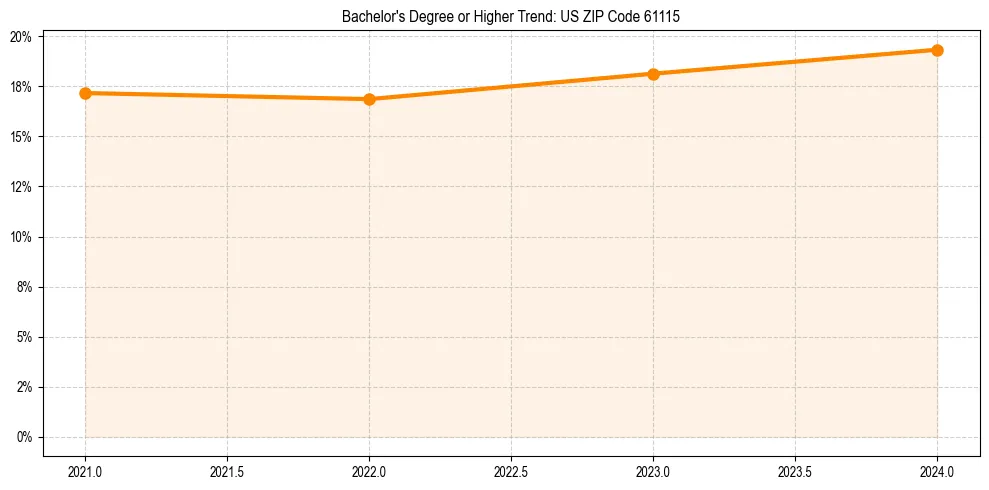 Trend chart showing bachelor degree growth in 