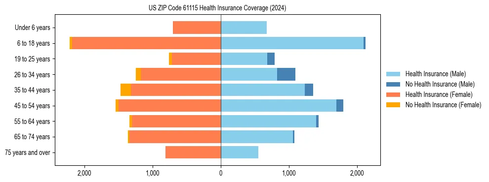 Health insurance pyramid for US ZIP Code 61115