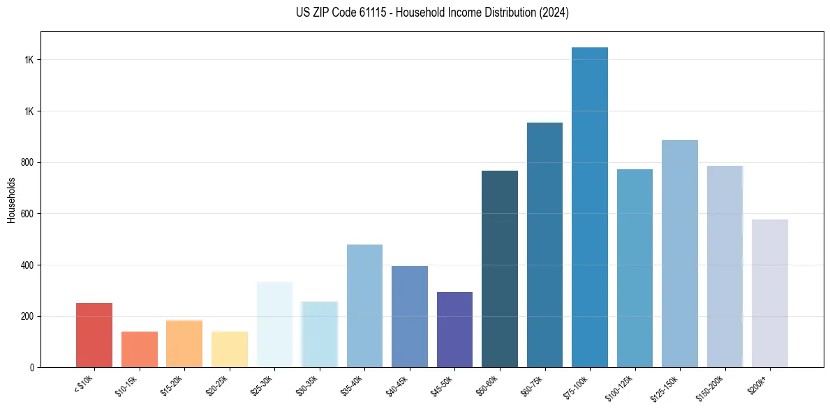 Income Distribution for 