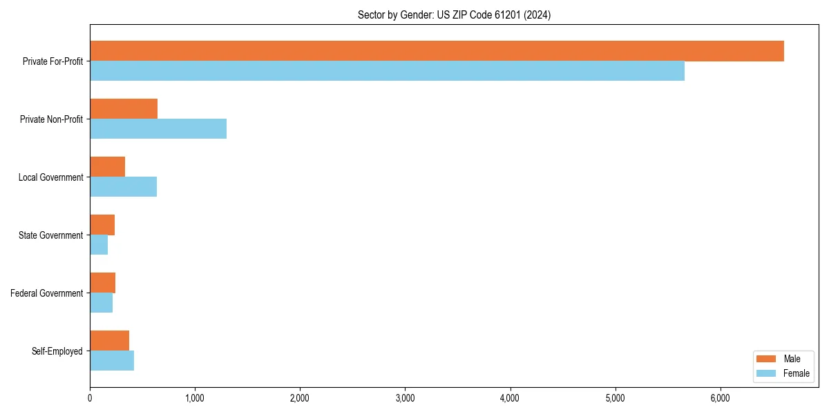 Employment sector breakdown by gender in 