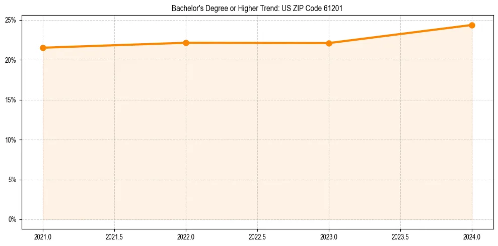 Trend chart showing bachelor degree growth in 