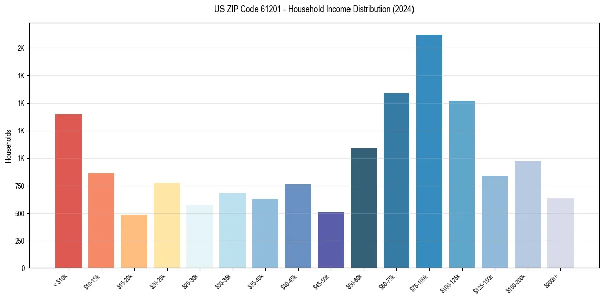 Income Distribution for 