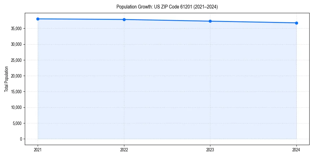 Population trends in 