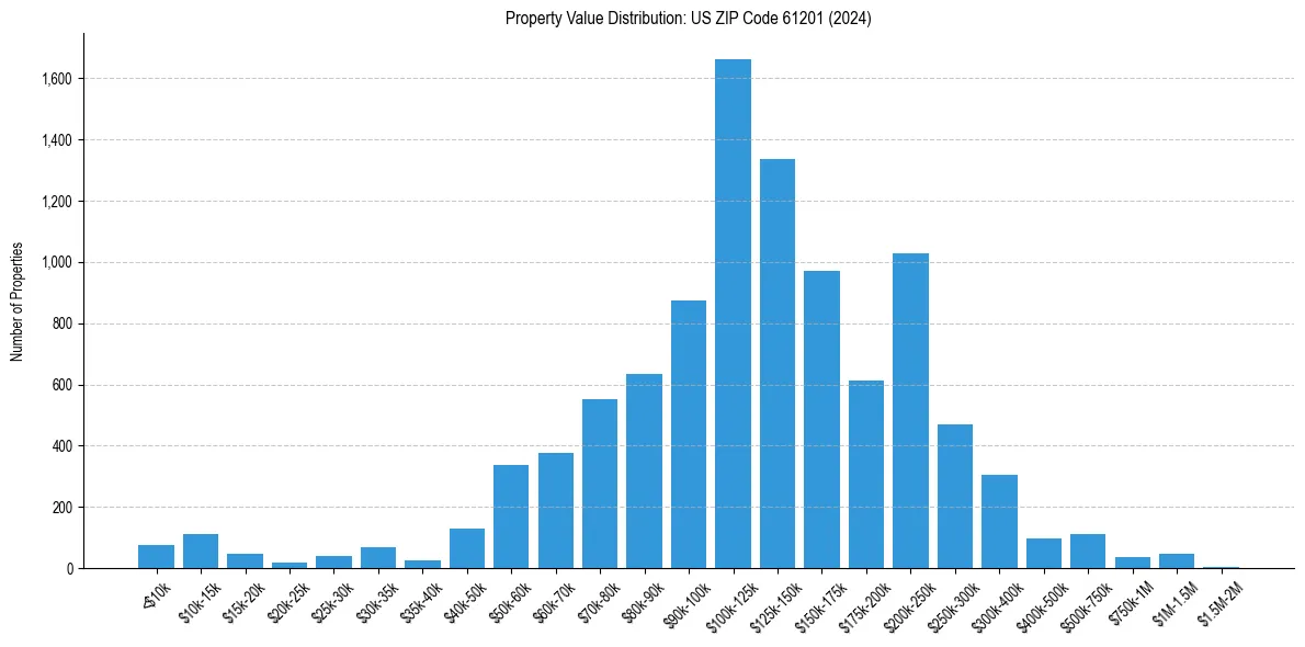 Value Distribution for 