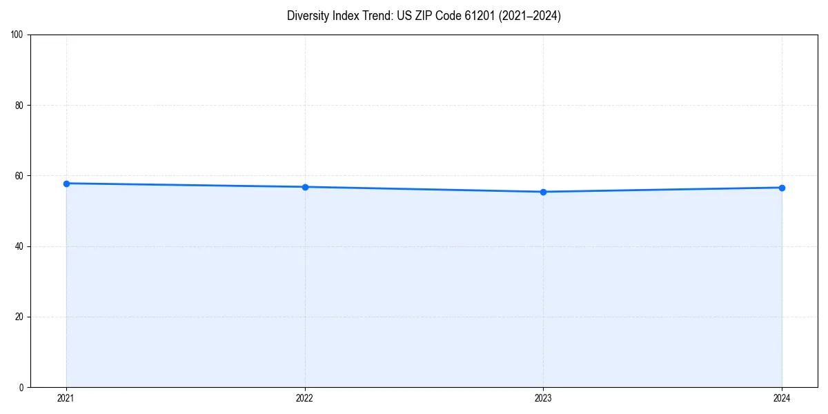 Line chart showing diversity index trends for 
