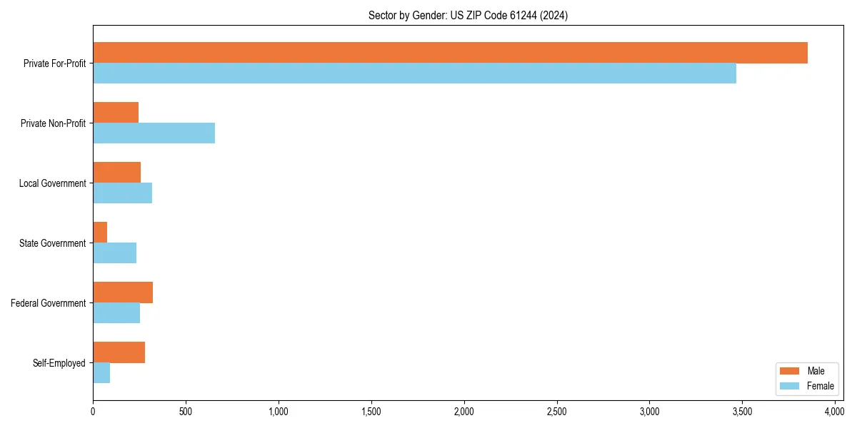 Employment sector breakdown by gender in 