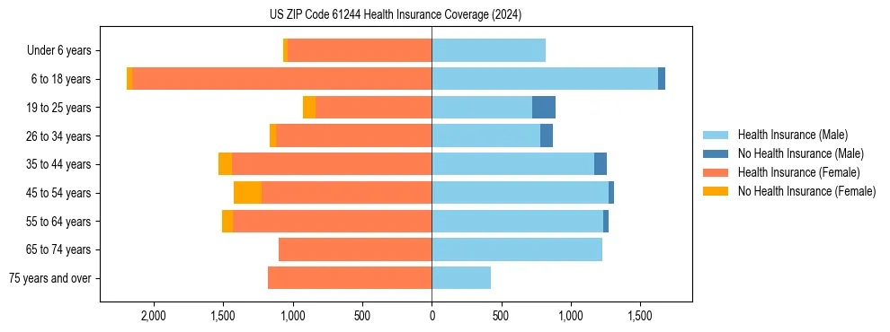 Health insurance pyramid for US ZIP Code 61244