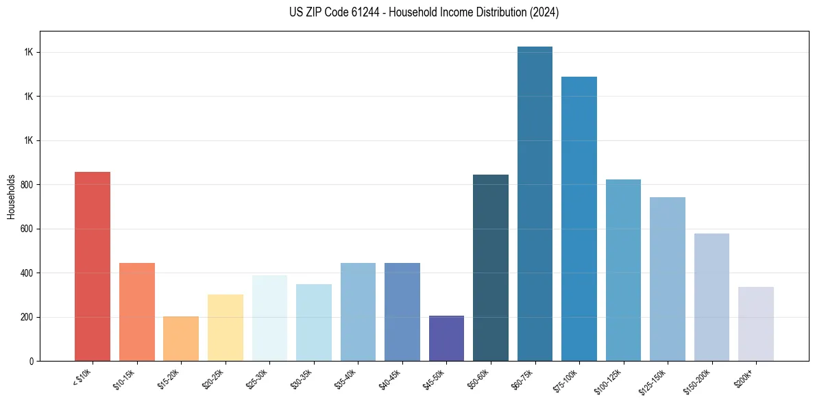 Income Distribution for 