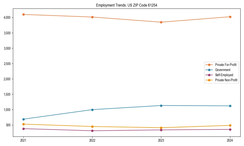Long-term employment trends in 