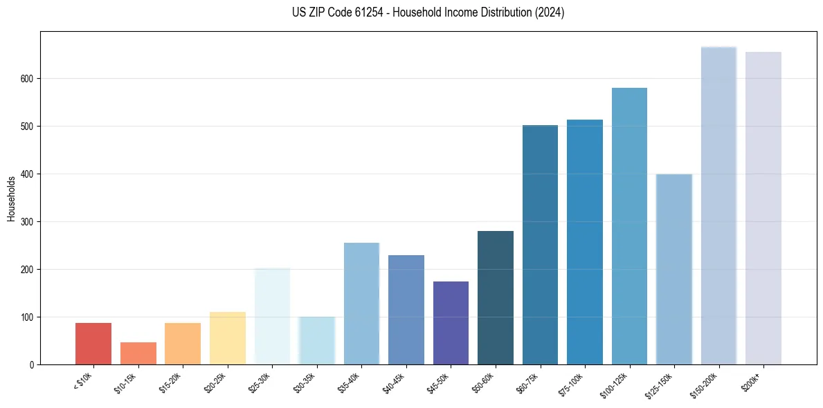 Income Distribution for 