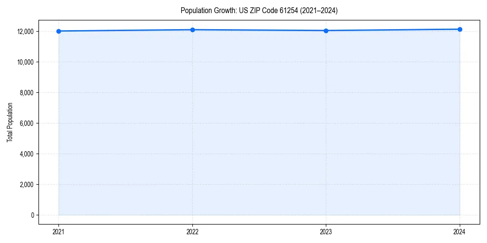 Population trends in 