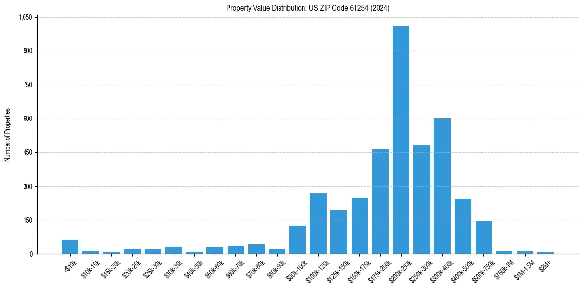 Value Distribution for 