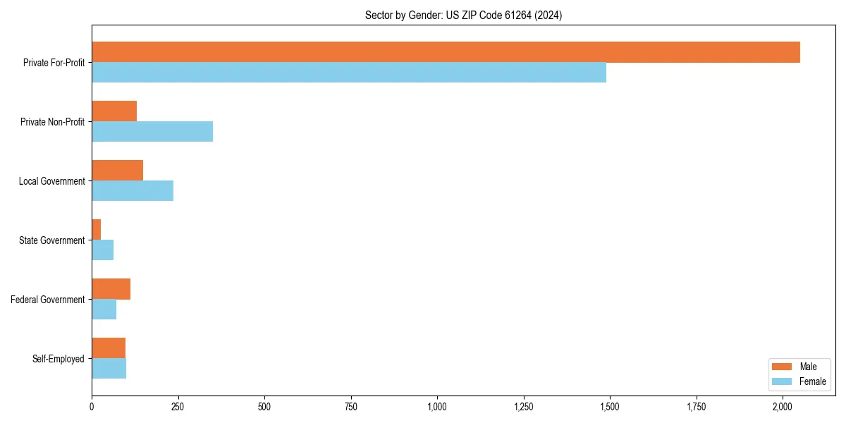 Employment sector breakdown by gender in 