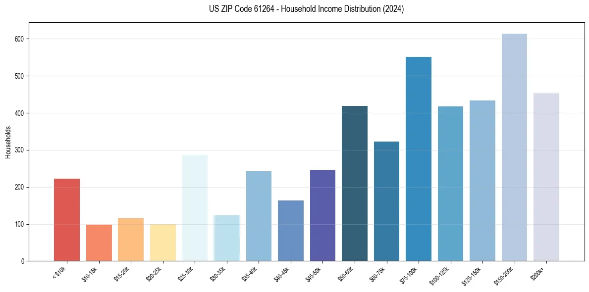 Income Distribution for 