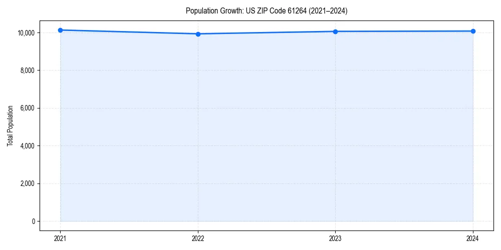 Population trends in 