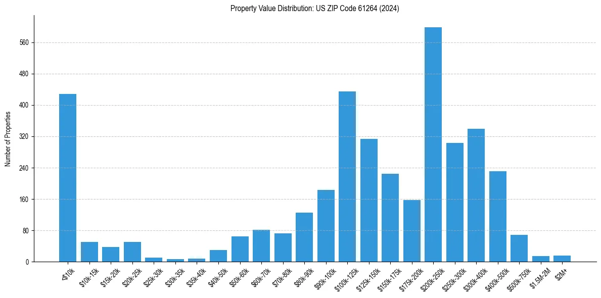 Value Distribution for 