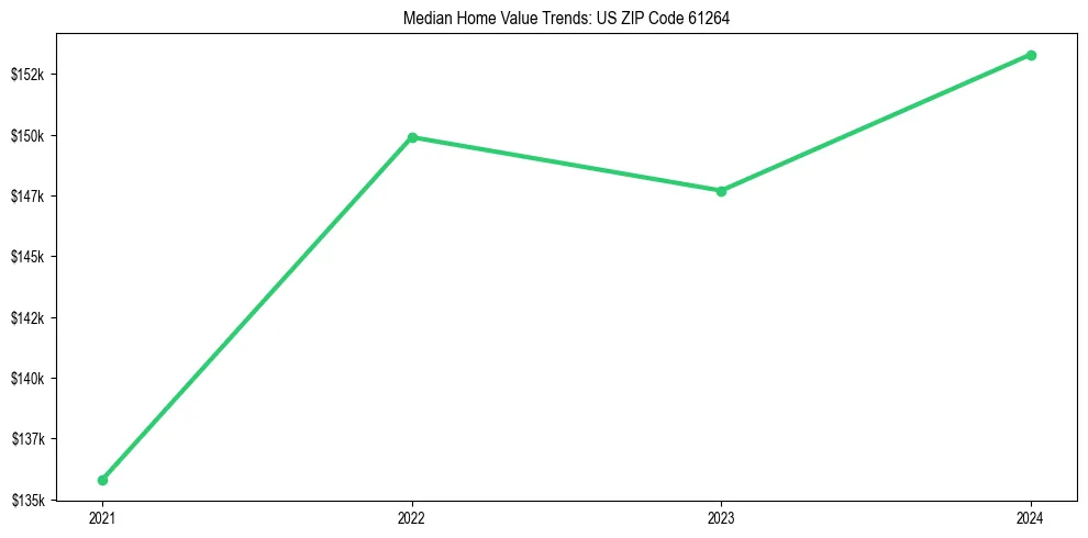 Median property value trends in 