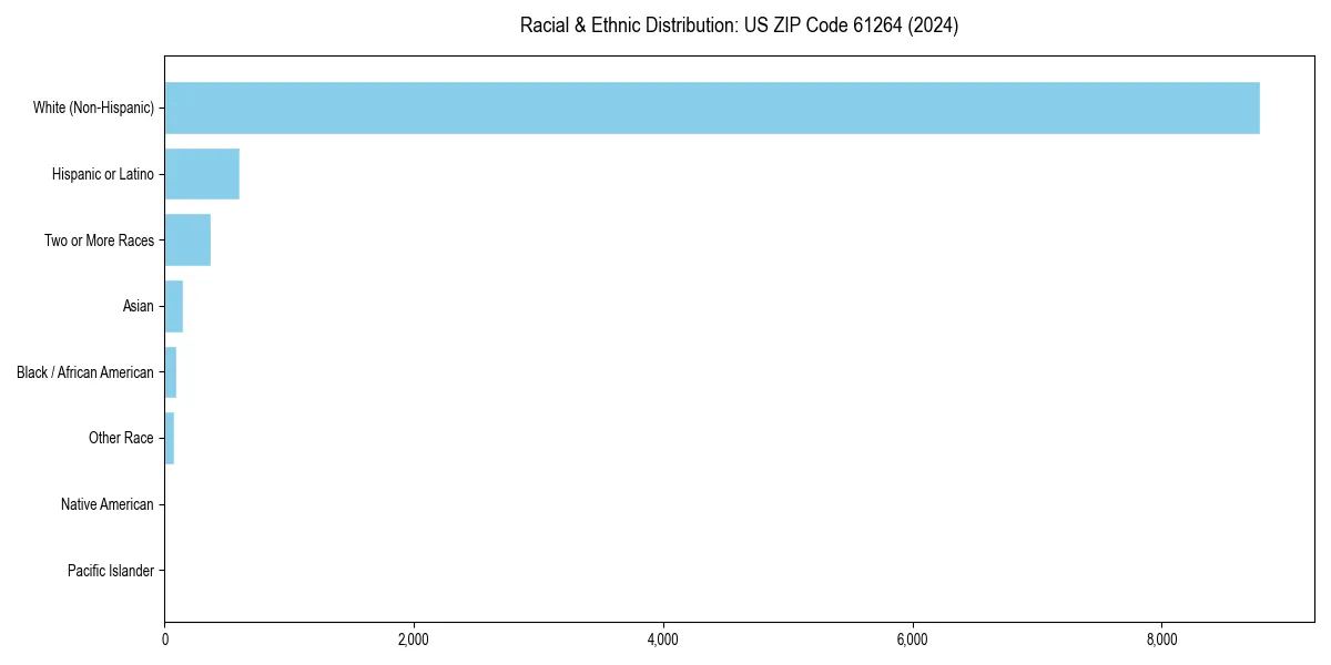 Bar chart showing racial distribution in  for 2024