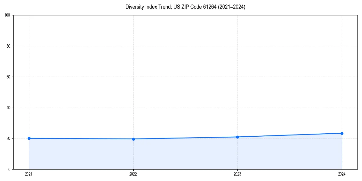 Line chart showing diversity index trends for 