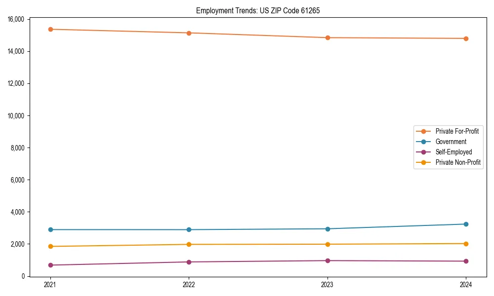 Long-term employment trends in 