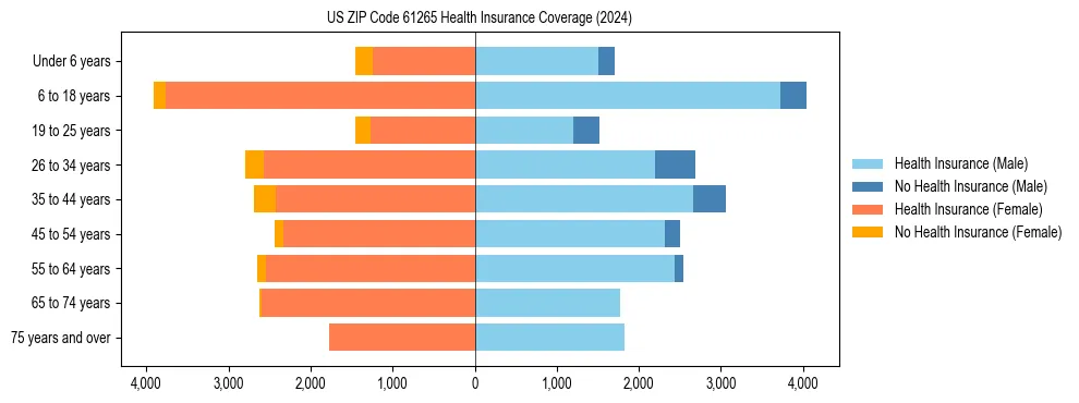 Health insurance pyramid for US ZIP Code 61265