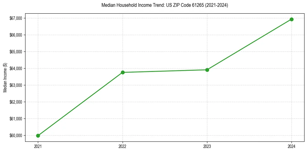 Income trend for 