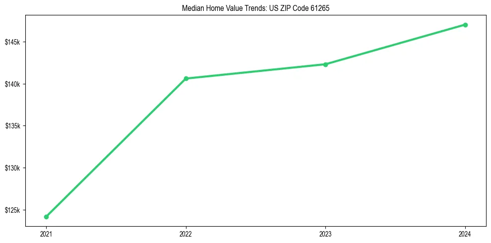 Median property value trends in 