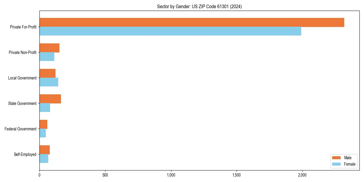 Employment sector breakdown by gender in 