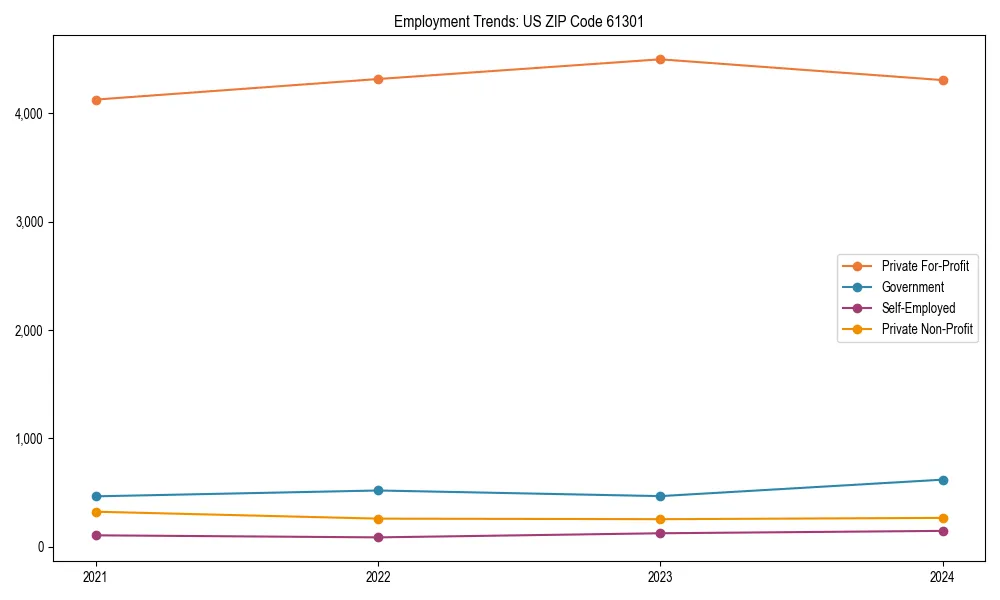 Long-term employment trends in 
