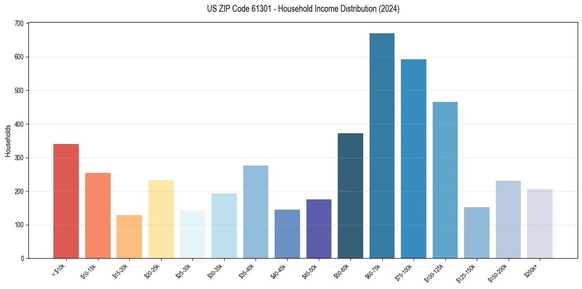 Income Distribution for 