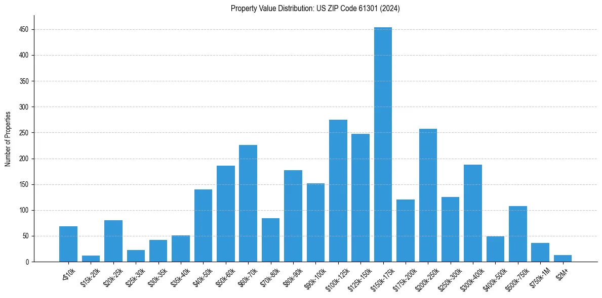 Value Distribution for 