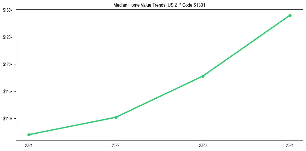Median property value trends in 