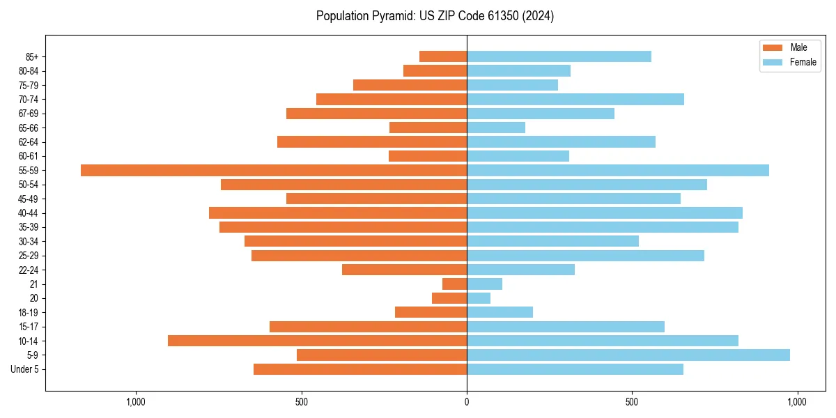 Population pyramid for 