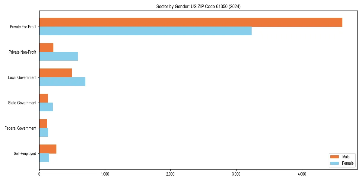 Employment sector breakdown by gender in 