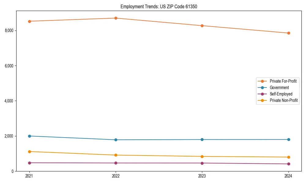 Long-term employment trends in 