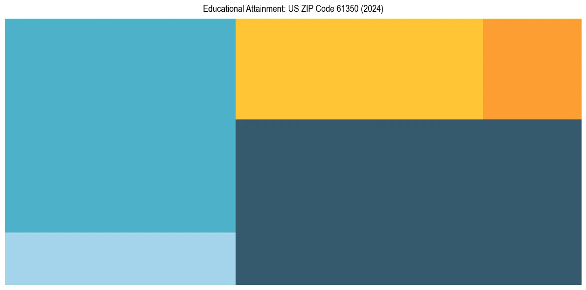 Education Treemap for  in 2024
