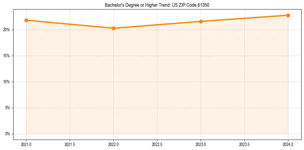 Trend chart showing bachelor degree growth in 