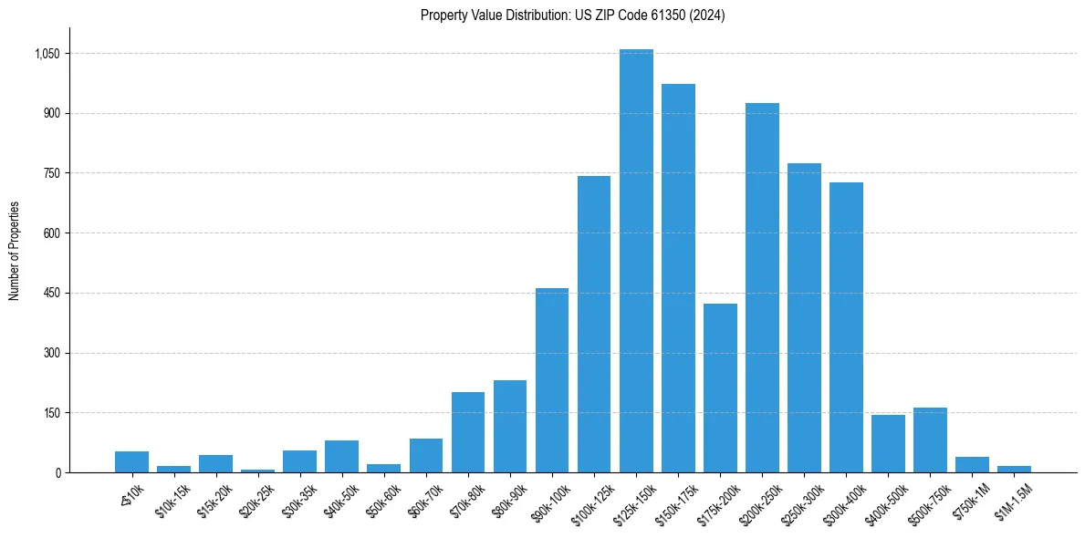 Value Distribution for 