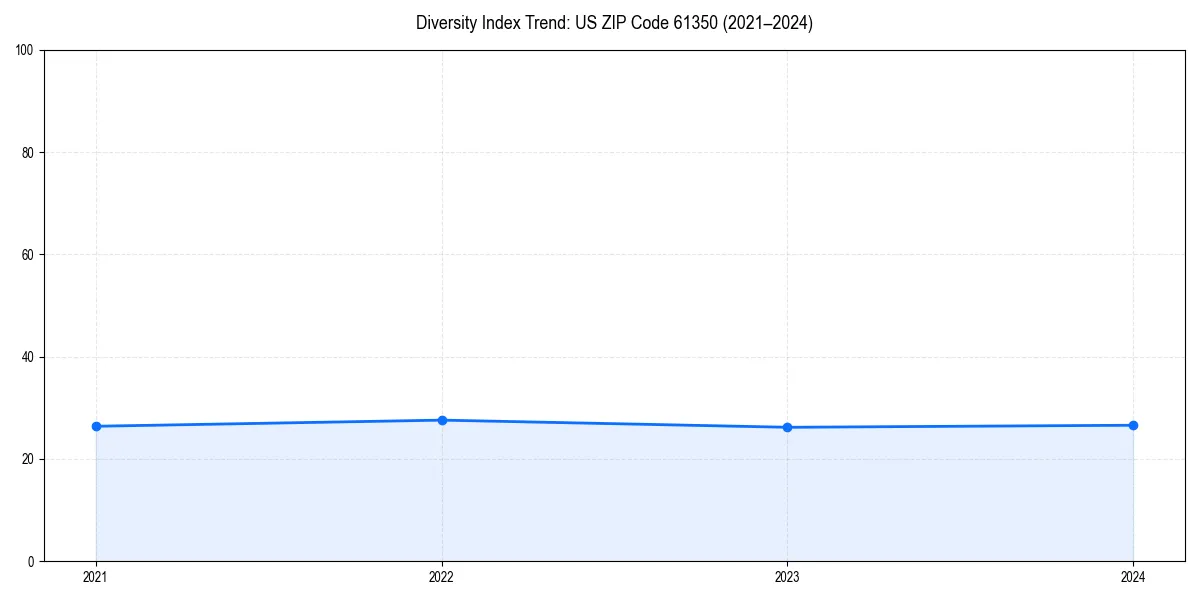 Line chart showing diversity index trends for 