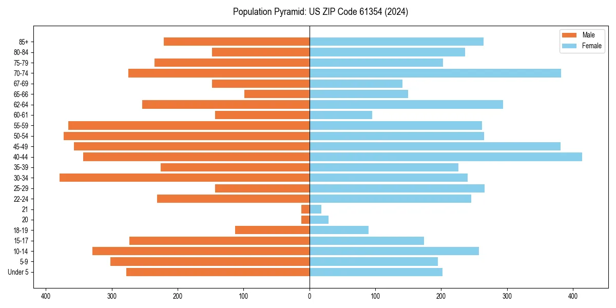 Population pyramid for