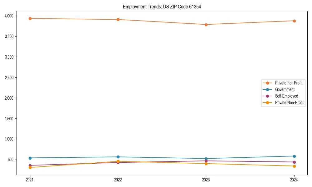 Long-term employment trends in