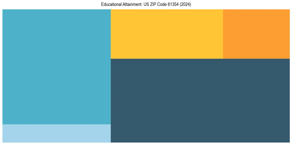 Education Treemap for in 2024
