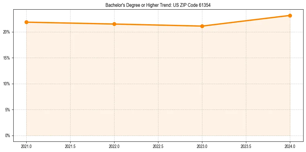 Trend chart showing bachelor degree growth in