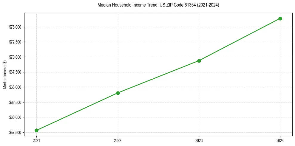 Income trend for