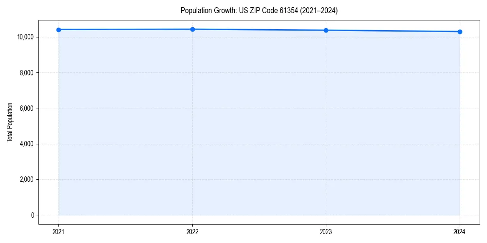 Population trends in